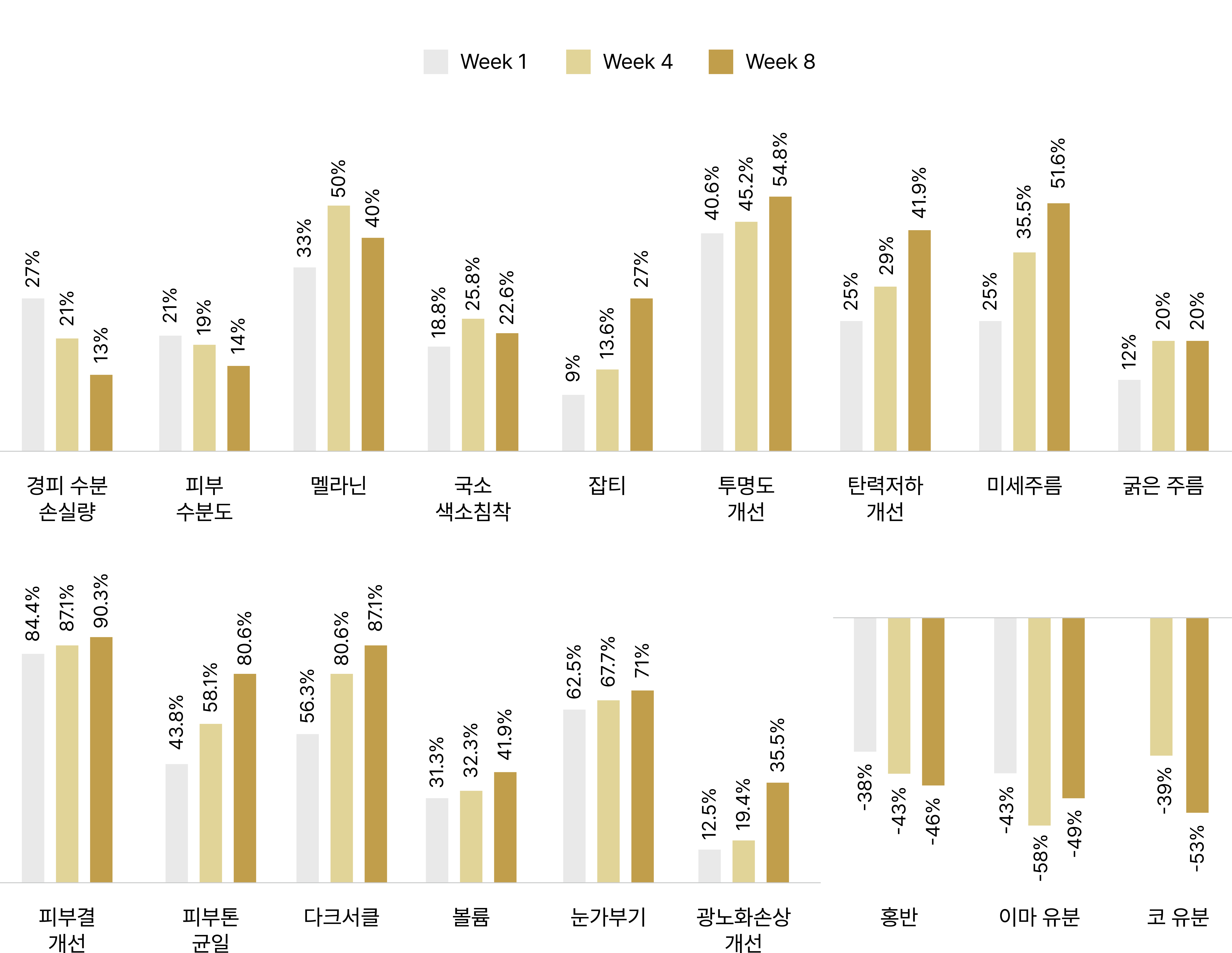 피부환경개선그래프